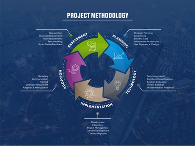 Digital workplace intranet project methodology Prescient Digital Media Dec 2022 (2)