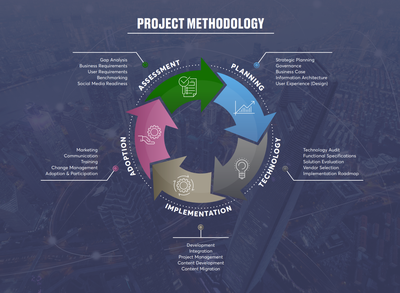 digital workplace and intranet project methodology CR TM prescient digital media 2022 2023