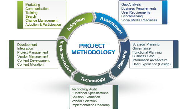 2012 methodology