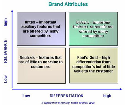 branding attributes