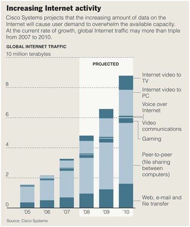 Cisco Increasing Internet Activity