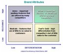 branding attributes