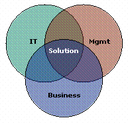 Circle Diagram