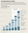 Cisco Increasing Internet Activity