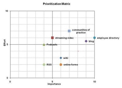 Importance vs. Effort Matrix