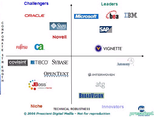 Prescient's Portal Magic Quadrant