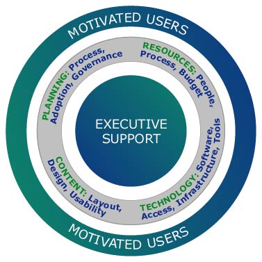 Intranet planning: An intranet model for success